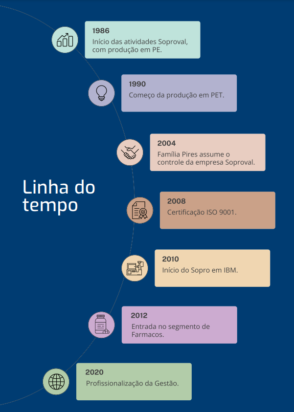 Linha do tempo